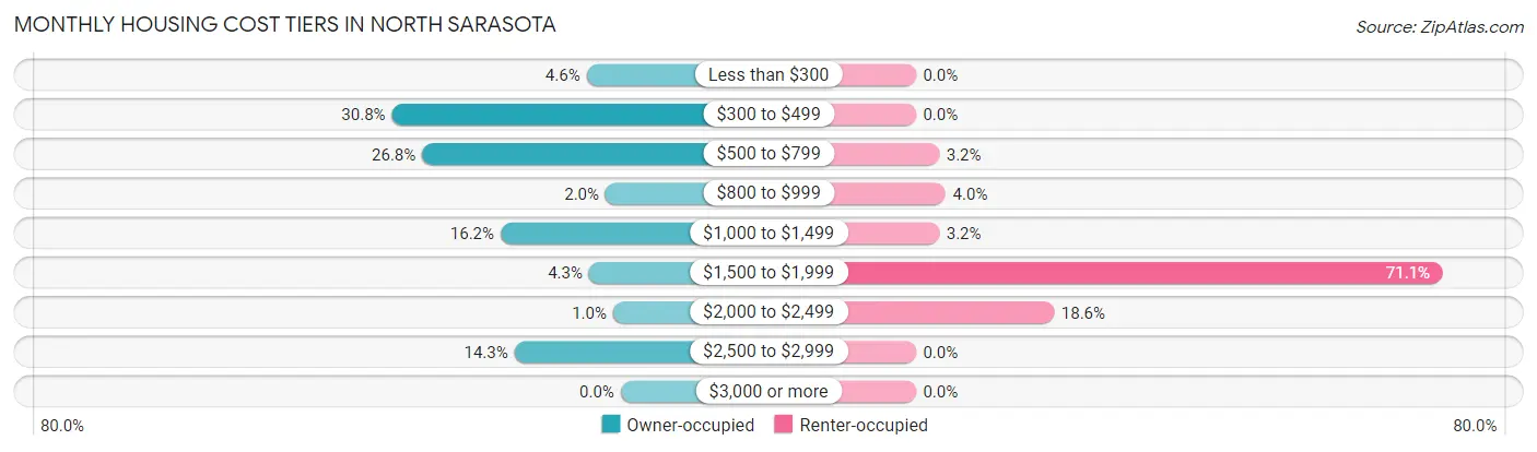 Monthly Housing Cost Tiers in North Sarasota