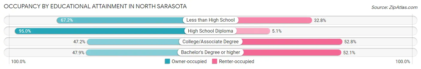 Occupancy by Educational Attainment in North Sarasota
