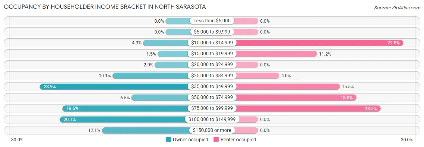 Occupancy by Householder Income Bracket in North Sarasota