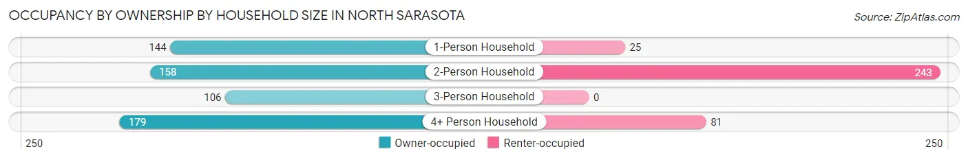 Occupancy by Ownership by Household Size in North Sarasota