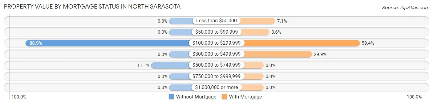 Property Value by Mortgage Status in North Sarasota