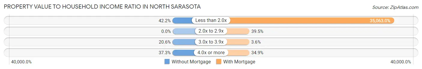 Property Value to Household Income Ratio in North Sarasota