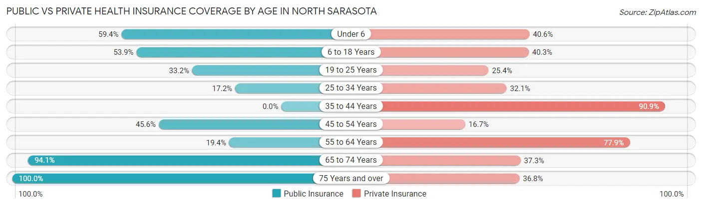 Public vs Private Health Insurance Coverage by Age in North Sarasota