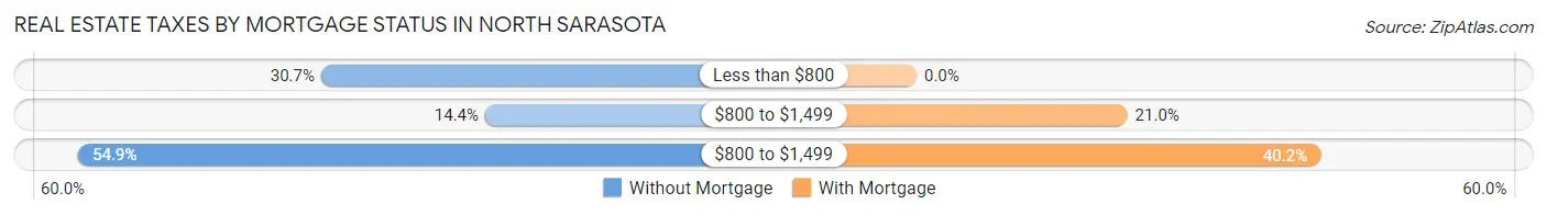 Real Estate Taxes by Mortgage Status in North Sarasota