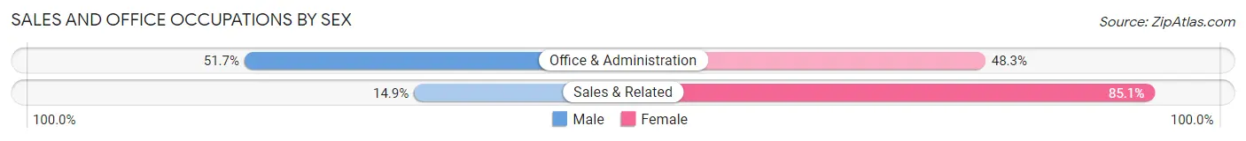 Sales and Office Occupations by Sex in North Sarasota