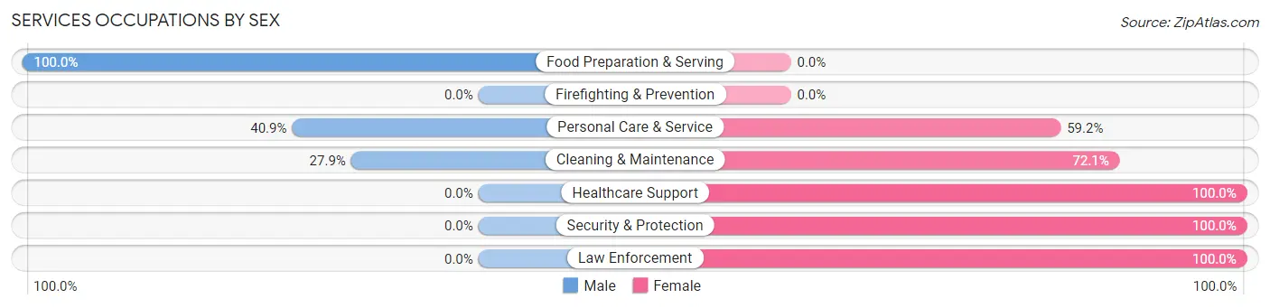 Services Occupations by Sex in North Sarasota