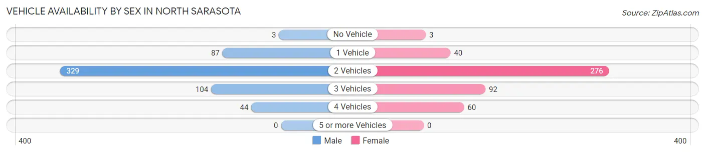 Vehicle Availability by Sex in North Sarasota