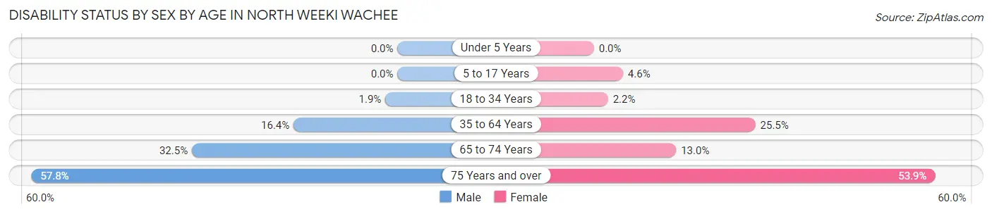 Disability Status by Sex by Age in North Weeki Wachee