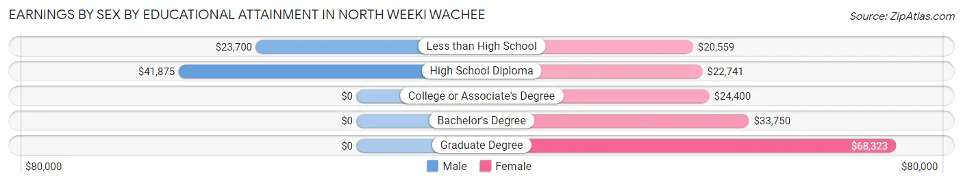 Earnings by Sex by Educational Attainment in North Weeki Wachee