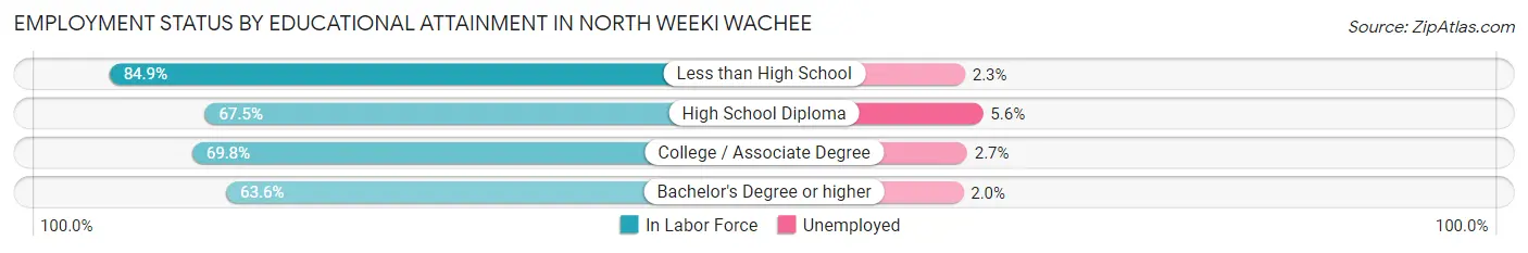 Employment Status by Educational Attainment in North Weeki Wachee