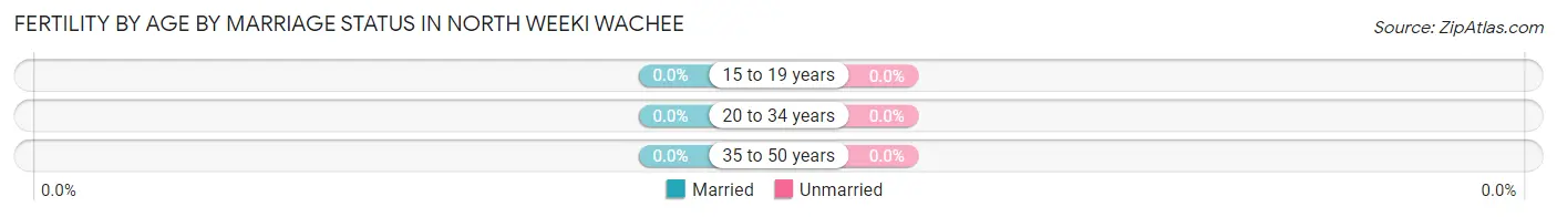 Female Fertility by Age by Marriage Status in North Weeki Wachee