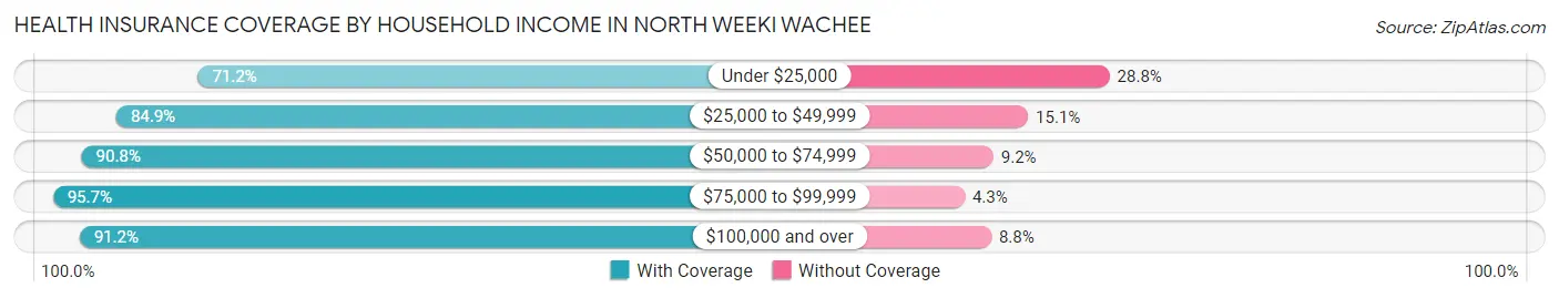 Health Insurance Coverage by Household Income in North Weeki Wachee