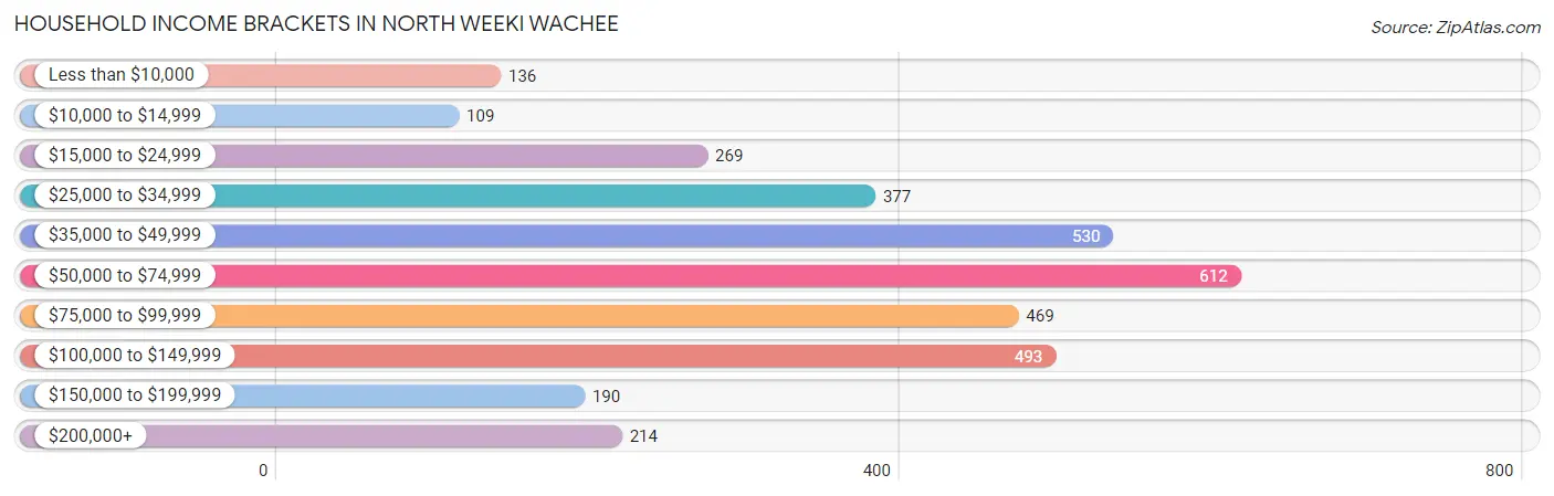 Household Income Brackets in North Weeki Wachee