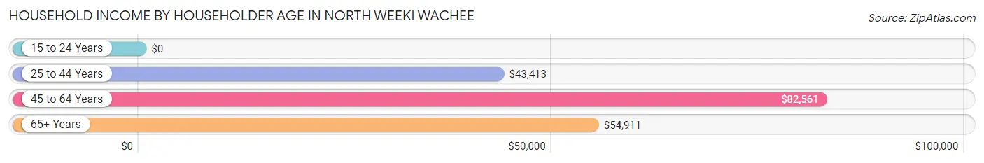 Household Income by Householder Age in North Weeki Wachee
