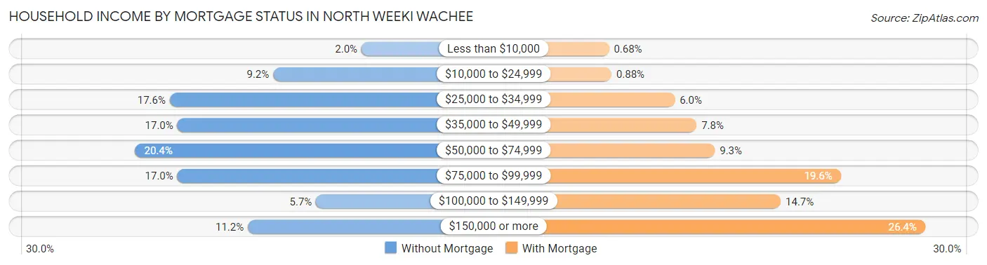 Household Income by Mortgage Status in North Weeki Wachee