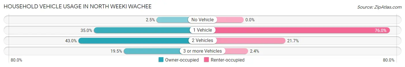 Household Vehicle Usage in North Weeki Wachee