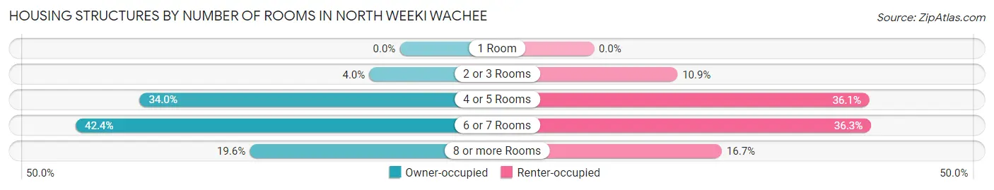Housing Structures by Number of Rooms in North Weeki Wachee