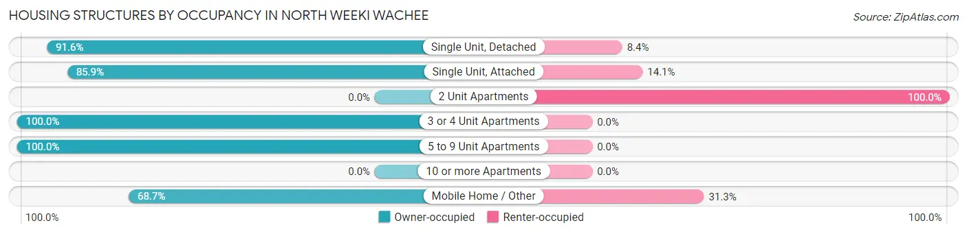 Housing Structures by Occupancy in North Weeki Wachee