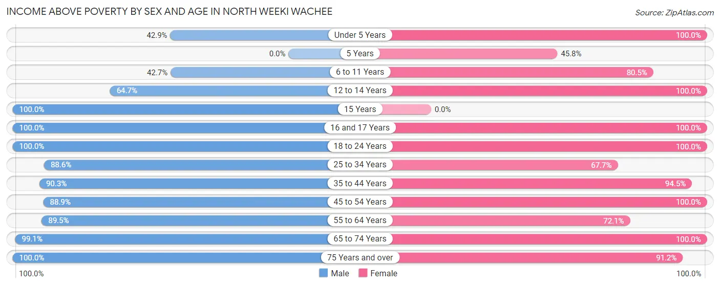 Income Above Poverty by Sex and Age in North Weeki Wachee