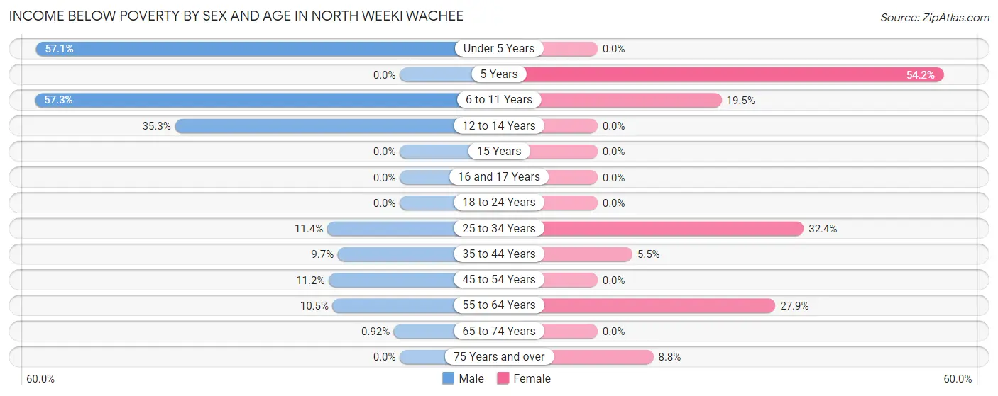 Income Below Poverty by Sex and Age in North Weeki Wachee