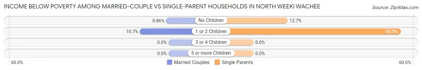 Income Below Poverty Among Married-Couple vs Single-Parent Households in North Weeki Wachee