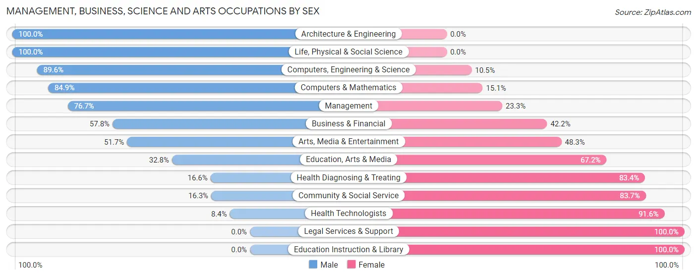 Management, Business, Science and Arts Occupations by Sex in North Weeki Wachee