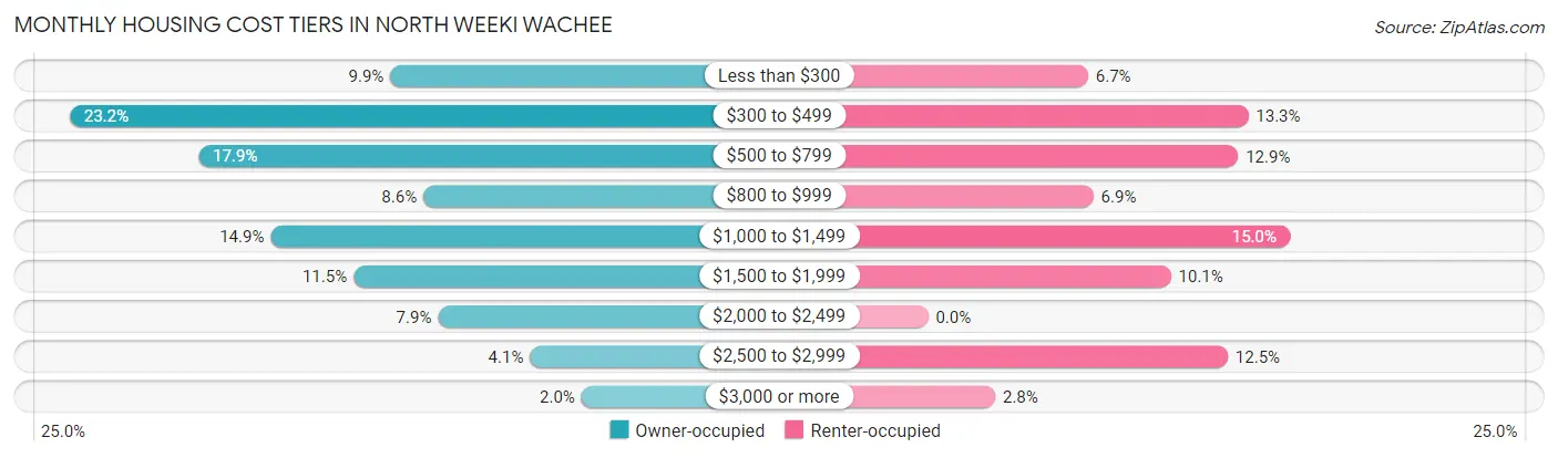 Monthly Housing Cost Tiers in North Weeki Wachee