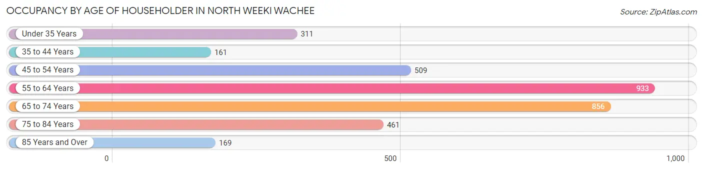 Occupancy by Age of Householder in North Weeki Wachee