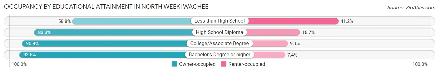 Occupancy by Educational Attainment in North Weeki Wachee