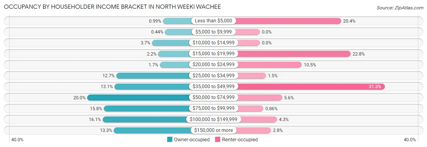 Occupancy by Householder Income Bracket in North Weeki Wachee