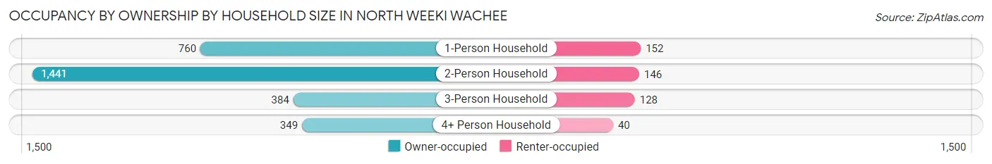 Occupancy by Ownership by Household Size in North Weeki Wachee