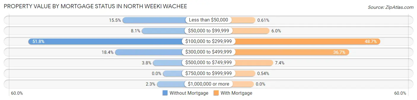 Property Value by Mortgage Status in North Weeki Wachee