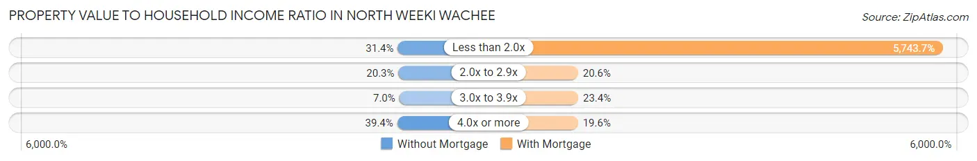 Property Value to Household Income Ratio in North Weeki Wachee