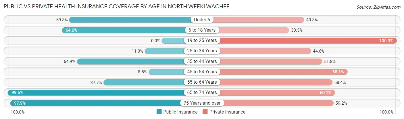 Public vs Private Health Insurance Coverage by Age in North Weeki Wachee
