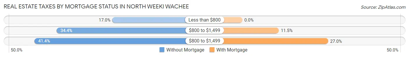 Real Estate Taxes by Mortgage Status in North Weeki Wachee