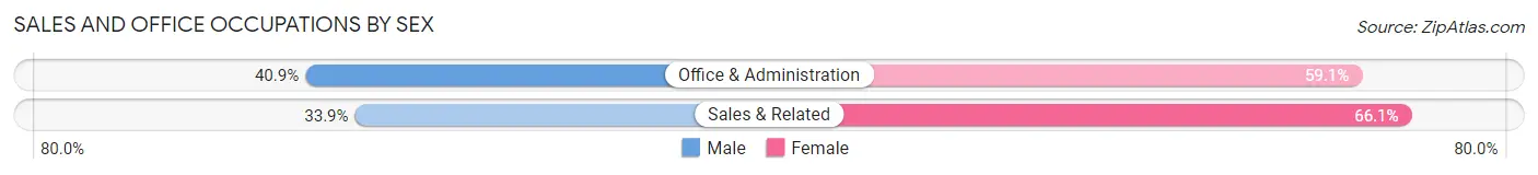 Sales and Office Occupations by Sex in North Weeki Wachee