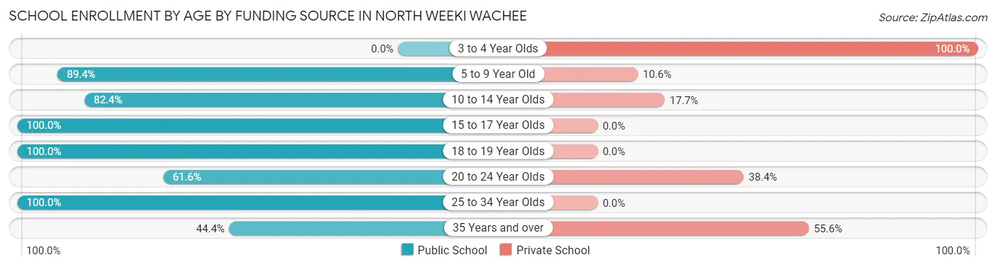 School Enrollment by Age by Funding Source in North Weeki Wachee