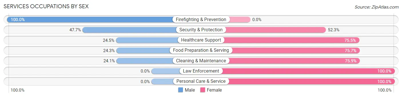 Services Occupations by Sex in North Weeki Wachee
