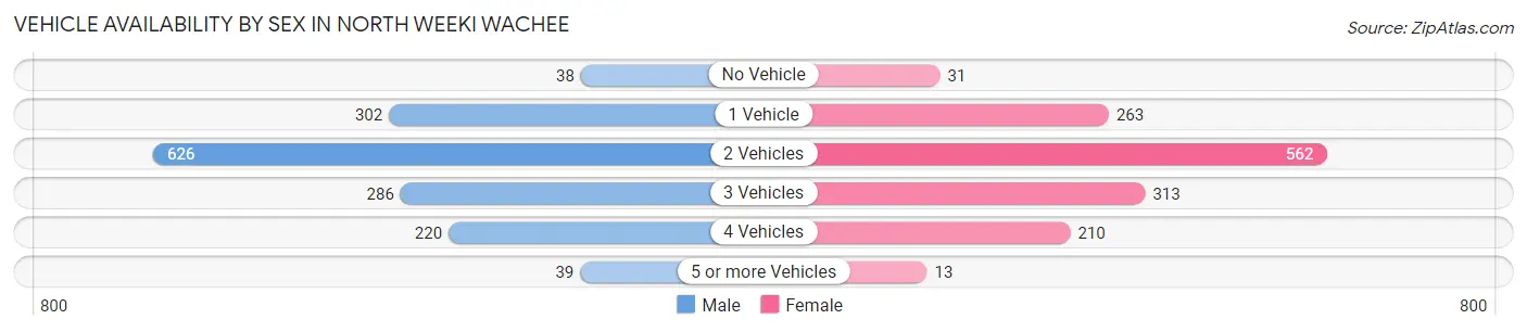 Vehicle Availability by Sex in North Weeki Wachee