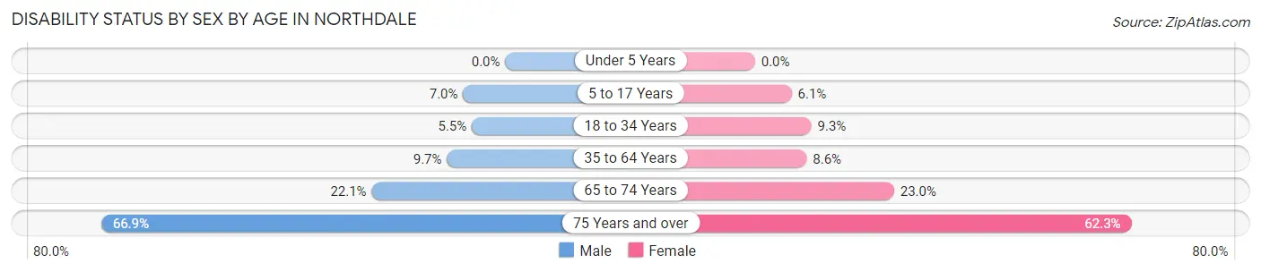 Disability Status by Sex by Age in Northdale