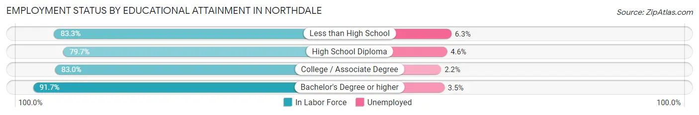 Employment Status by Educational Attainment in Northdale