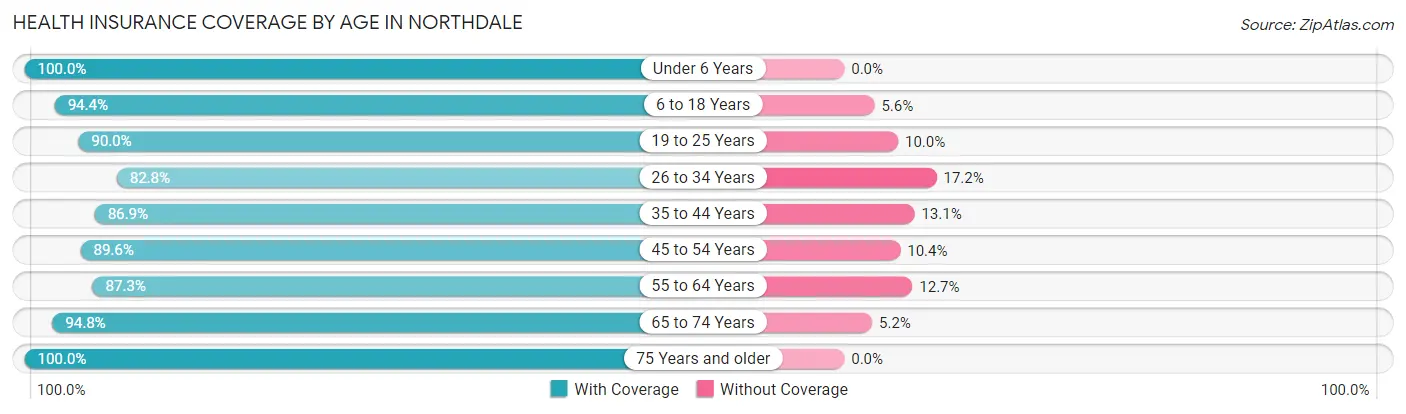 Health Insurance Coverage by Age in Northdale