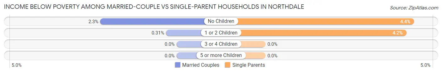 Income Below Poverty Among Married-Couple vs Single-Parent Households in Northdale