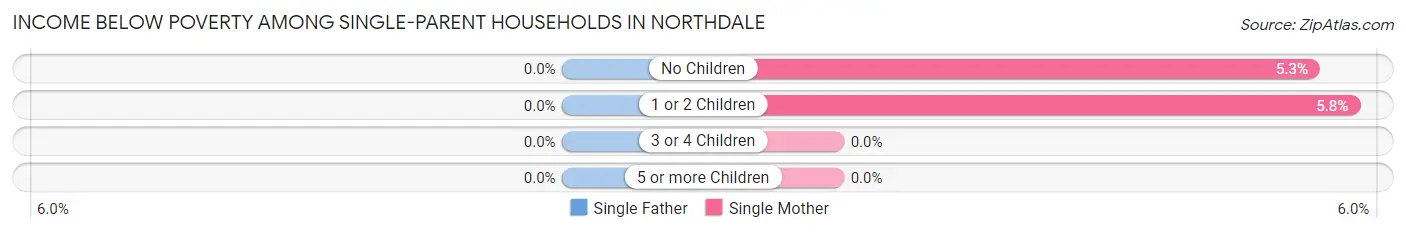 Income Below Poverty Among Single-Parent Households in Northdale