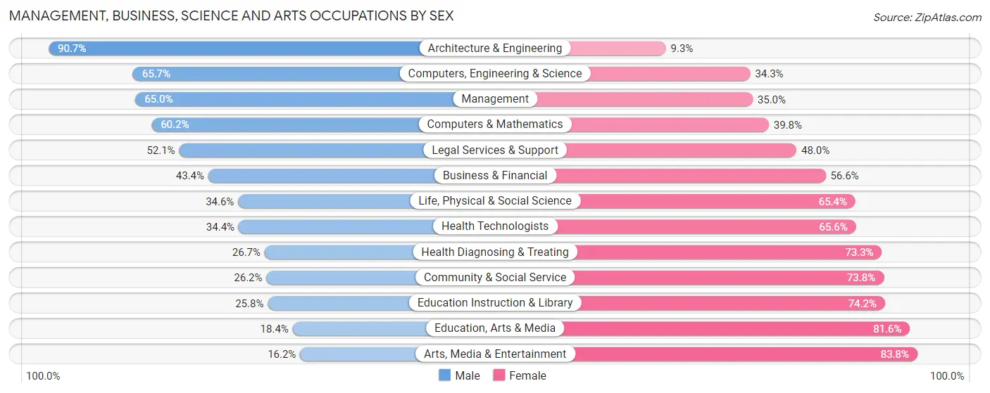 Management, Business, Science and Arts Occupations by Sex in Northdale