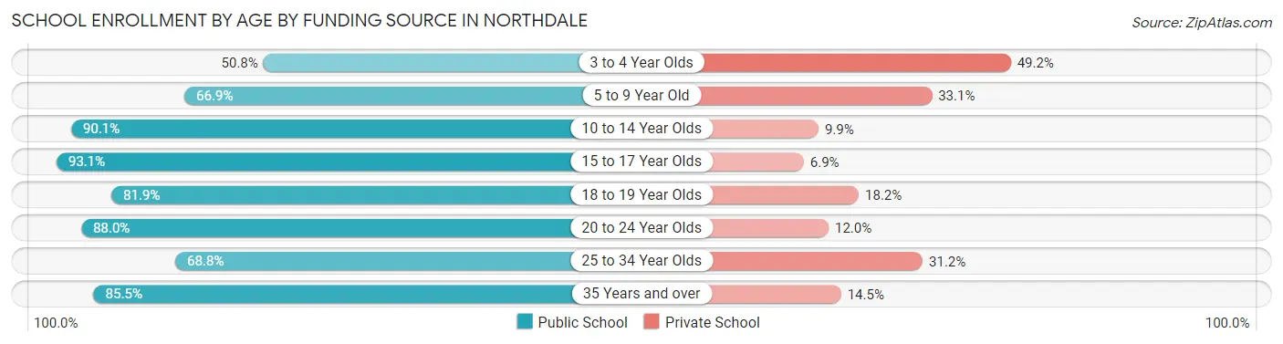 School Enrollment by Age by Funding Source in Northdale