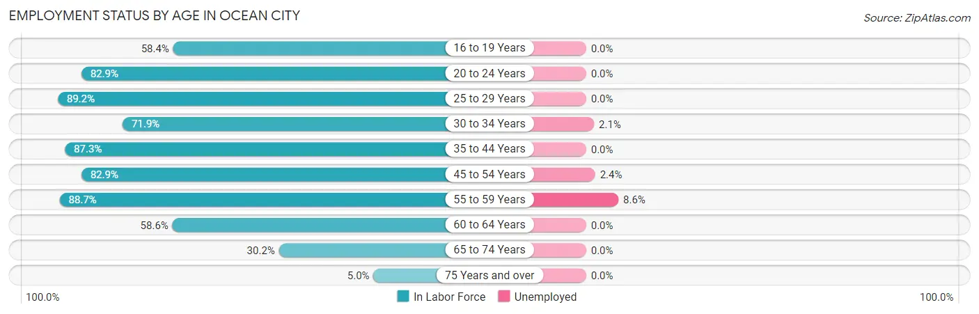Employment Status by Age in Ocean City
