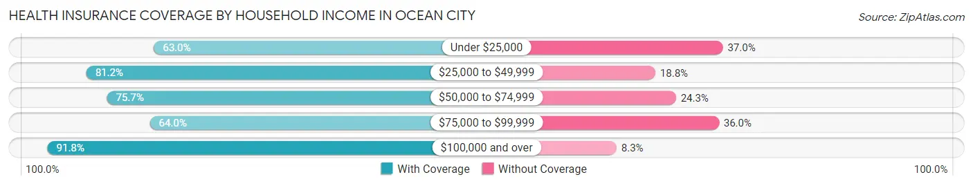 Health Insurance Coverage by Household Income in Ocean City