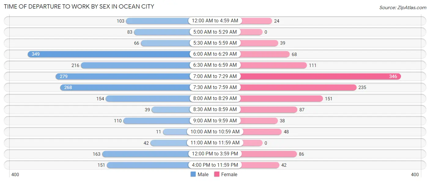 Time of Departure to Work by Sex in Ocean City