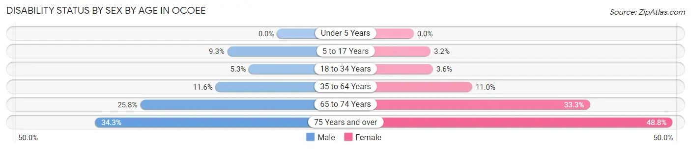 Disability Status by Sex by Age in Ocoee